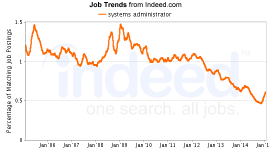 Systems Administrator — source: indeed.com/jobtrendsSystems Administrator - source: indeed.com/jobtrends