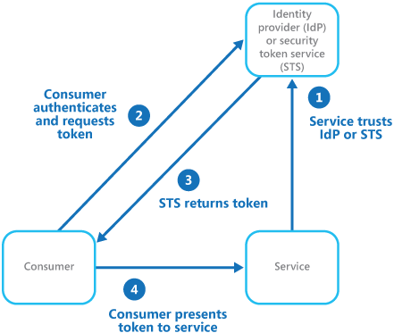 Federated Identity pattern. Source: MSDN https://msdn.microsoft.com/en-us/library/dn589790.aspx
