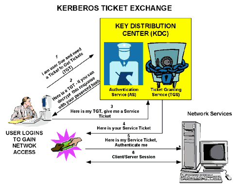 Kerberos circa 2000. Credit: MSDN
