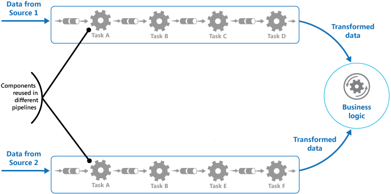 Pipes & filters @ MSDN: https://msdn.microsoft.com/en-us/library/dn568100.aspx